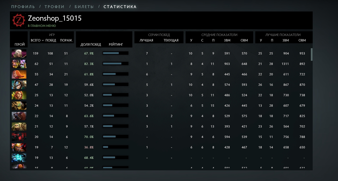 Dota 2 winrate heroes. Винрейт в доте 2. Средний винрейт в доте 2. Доля побед в доте 2. Винрейт 90.